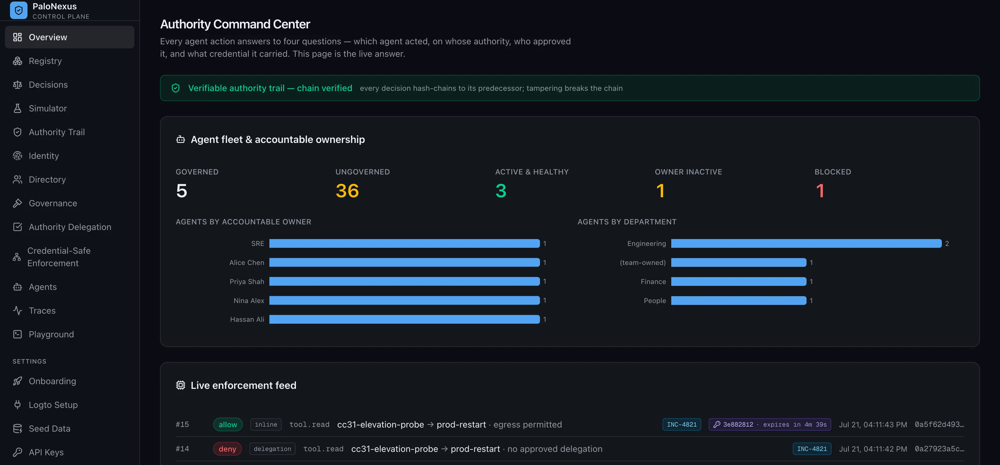 Authority Command Center portal capture: header reads 'Every agent action answers to four questions — which agent acted, on whose authority, who approved it, and what credential it carried', with a green 'Verifiable authority trail — chain verified' strip; an agent fleet and accountable ownership panel shows governed and ungoverned counts, posture (active & healthy, owner inactive, blocked), and bars of agents by accountable owner and by department; a live enforcement feed shows a deny with reason 'no approved delegation' followed by an allow carrying task chip INC-4821 and a delegation chip whose expiry counts down from 4m 39s.