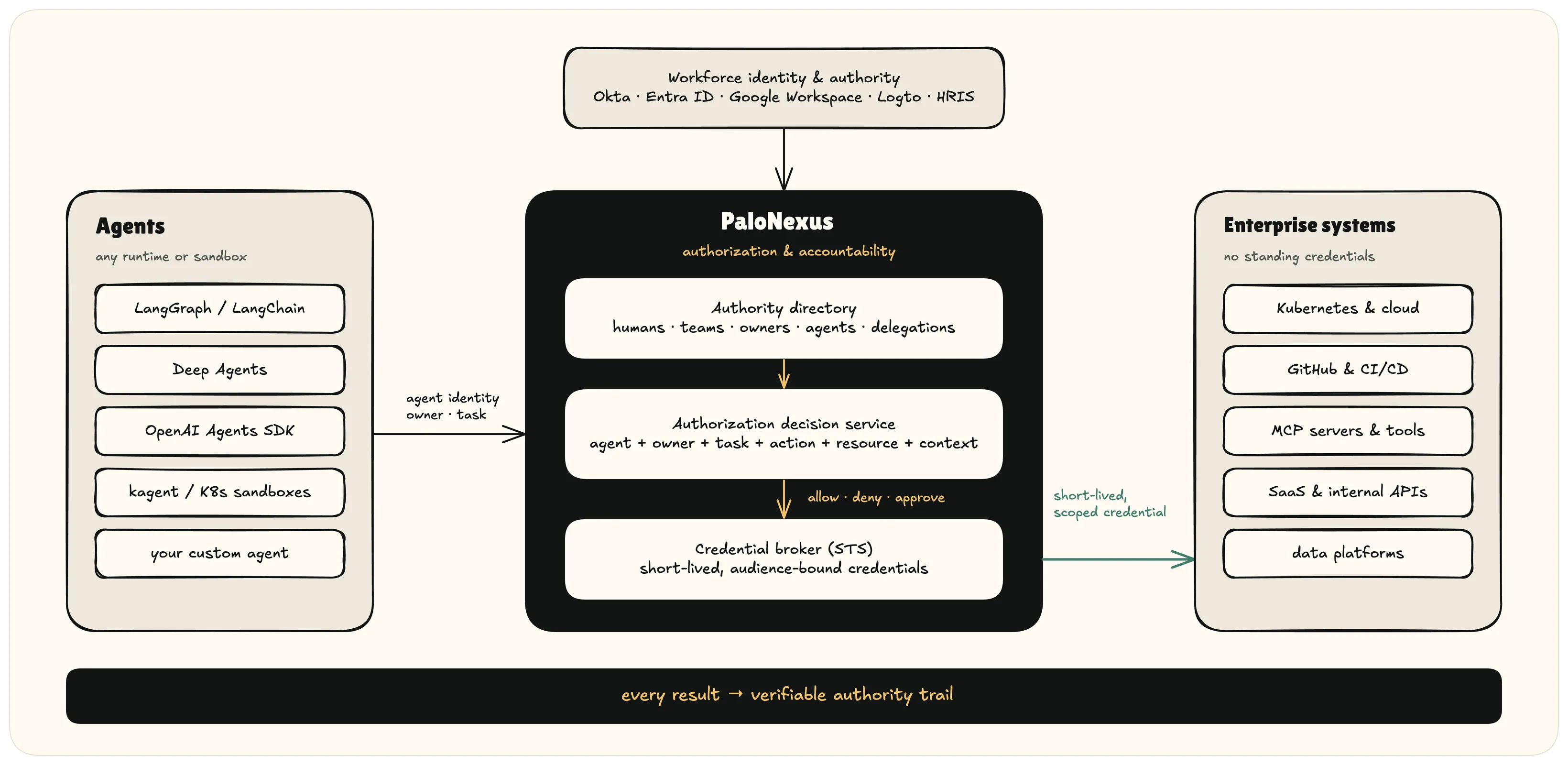 Architecture diagram: agents in any runtime or sandbox — LangGraph, LangChain, Deep Agents, OpenAI Agents SDK, kagent, or your own — present an agent identity, owner, and task to PaloNexus. Inside PaloNexus, workforce identity providers (Okta, Entra ID, Google Workspace, Logto, HRIS) feed an authority directory; an authorization decision service evaluates agent, owner, task, action, resource, and context, answering allow, deny, or approve; a credential broker then issues short-lived, audience-bound credentials to reach enterprise systems — Kubernetes and cloud, GitHub and CI/CD, MCP servers and tools, SaaS and internal APIs, data platforms — which hold no standing credentials. Every result lands on a verifiable authority trail.