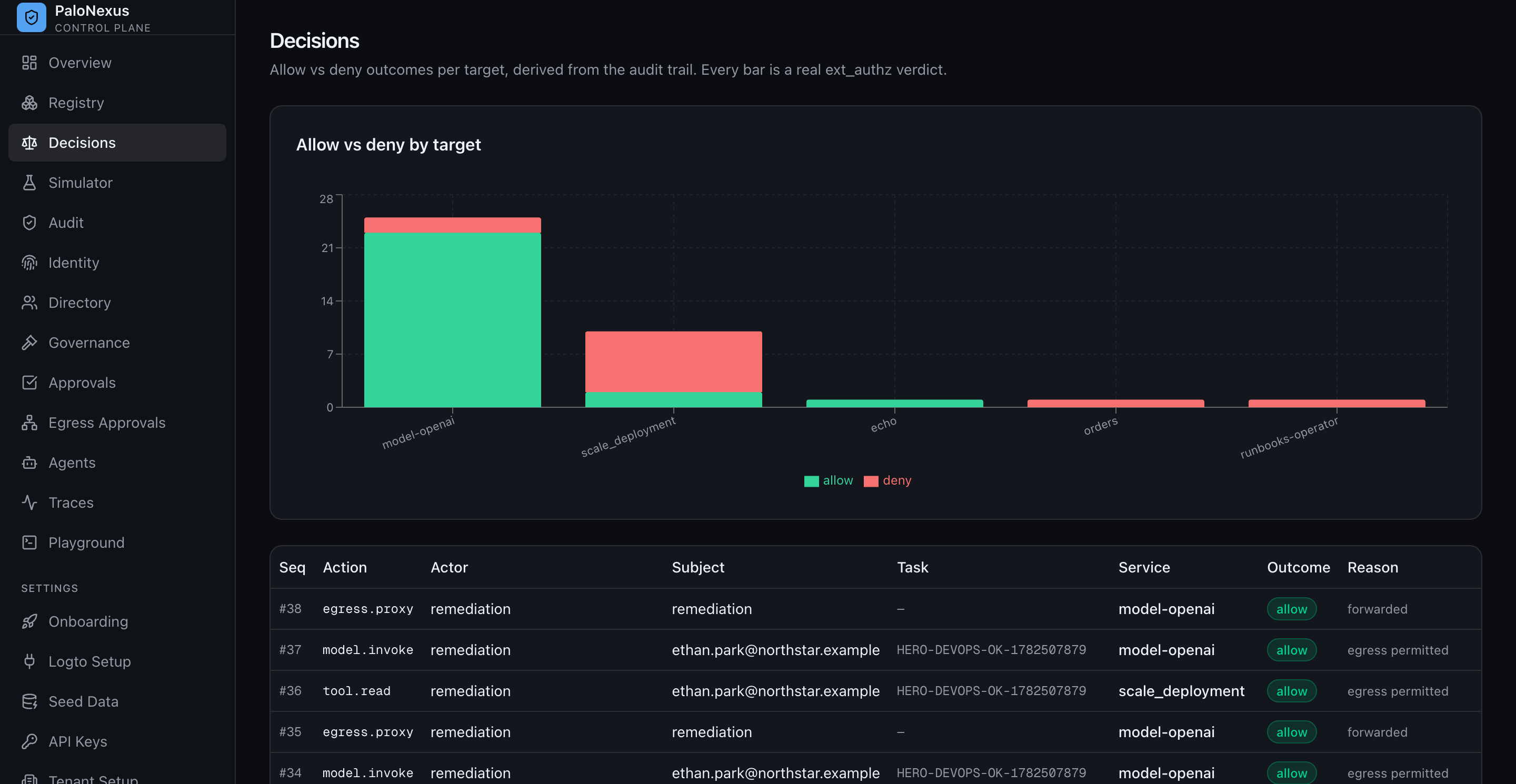Decisions view with an allow-versus-deny bar chart per target (model-openai, scale_deployment, echo, orders, runbooks-operator) above a detailed table of every ext_authz verdict with actor, subject, task, outcome and rule