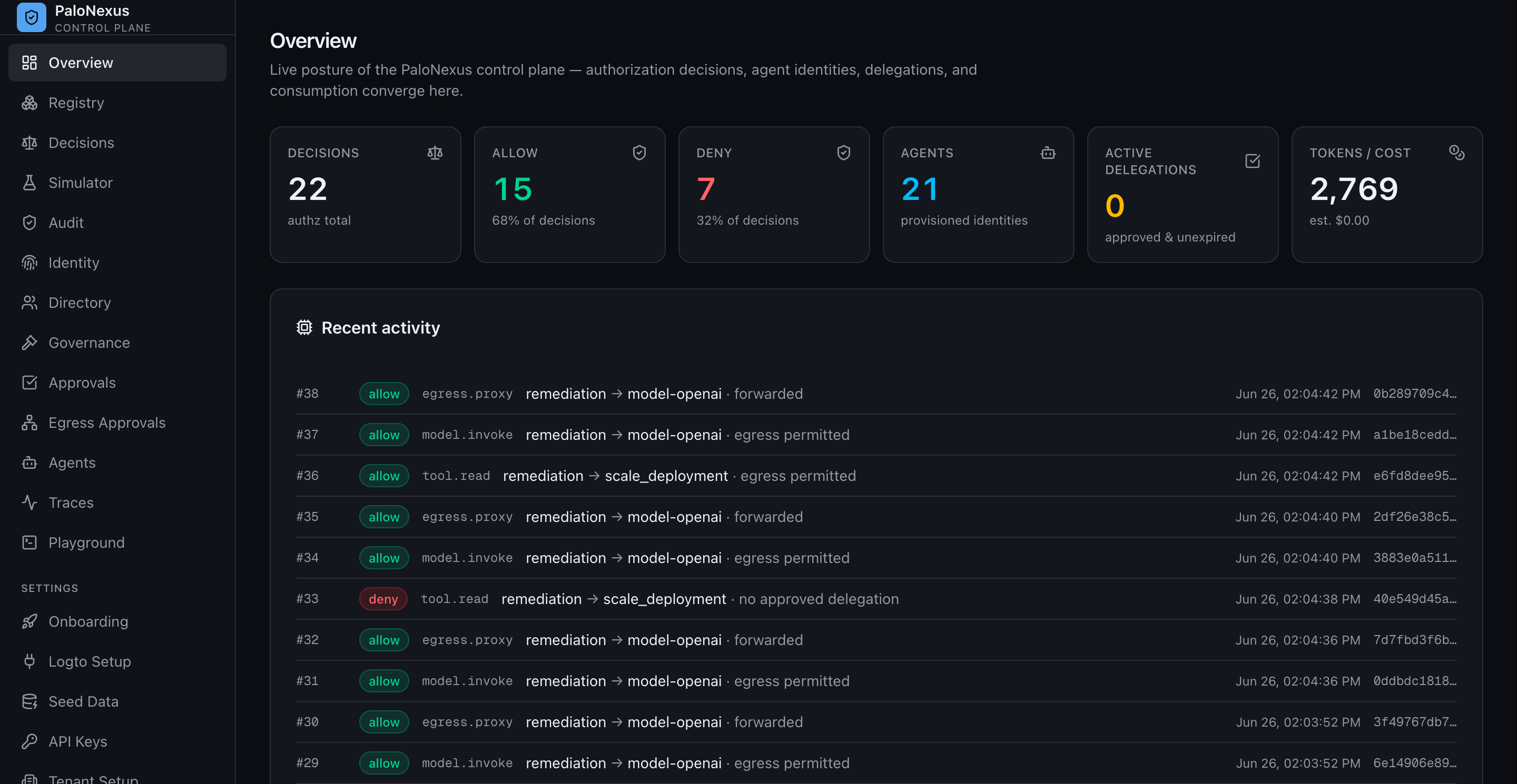 PaloNexus operator dashboard showing four headline metric cards — 22 authorization decisions (15 allow, 7 deny), 21 provisioned agent identities, 0 active delegations, and 2,769 tokens — above a live feed of recent allow and deny decisions for the remediation agent